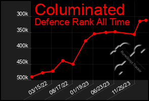 Total Graph of Columinated