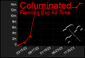 Total Graph of Columinated