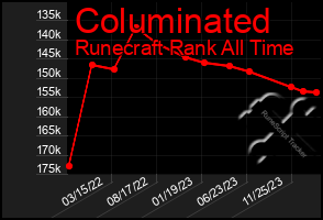 Total Graph of Columinated