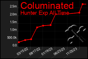 Total Graph of Columinated