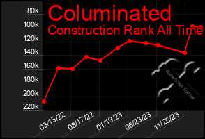 Total Graph of Columinated