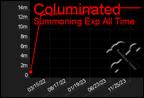 Total Graph of Columinated