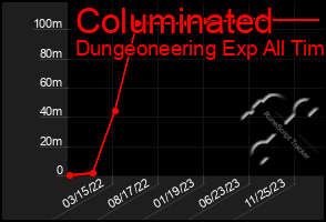 Total Graph of Columinated