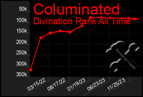 Total Graph of Columinated