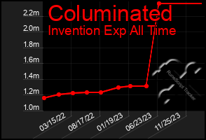 Total Graph of Columinated