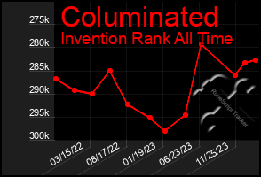 Total Graph of Columinated