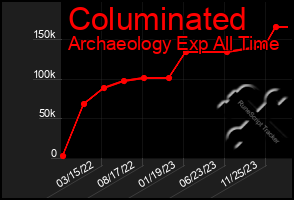 Total Graph of Columinated