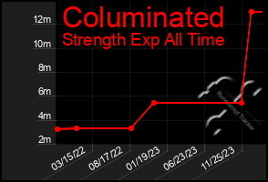 Total Graph of Columinated