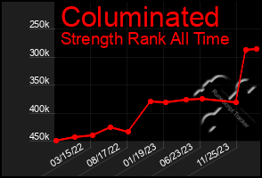 Total Graph of Columinated