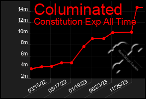 Total Graph of Columinated