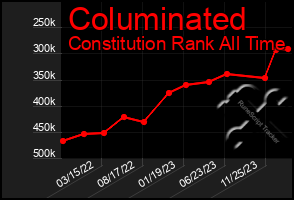 Total Graph of Columinated