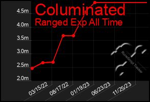 Total Graph of Columinated