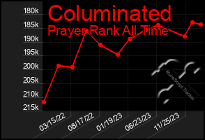 Total Graph of Columinated