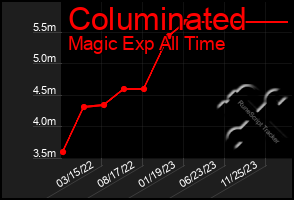 Total Graph of Columinated