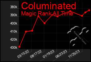 Total Graph of Columinated