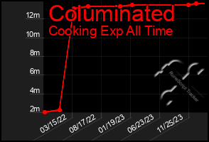 Total Graph of Columinated