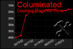 Total Graph of Columinated