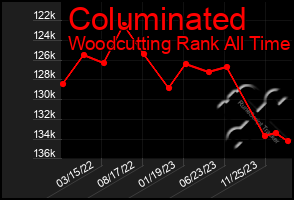 Total Graph of Columinated