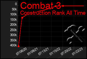 Total Graph of Combat 3