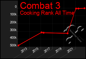 Total Graph of Combat 3