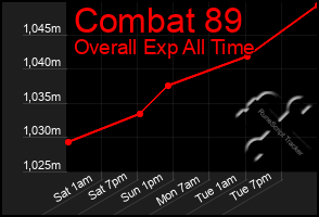 Total Graph of Combat 89