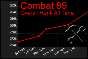 Total Graph of Combat 89