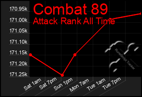 Total Graph of Combat 89