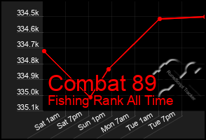 Total Graph of Combat 89