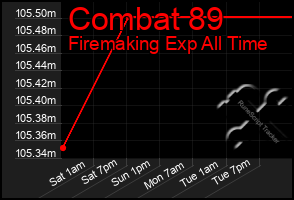 Total Graph of Combat 89