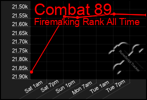 Total Graph of Combat 89