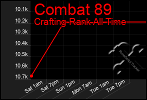 Total Graph of Combat 89