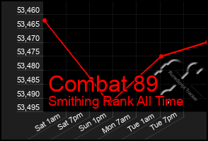 Total Graph of Combat 89