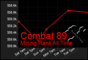 Total Graph of Combat 89