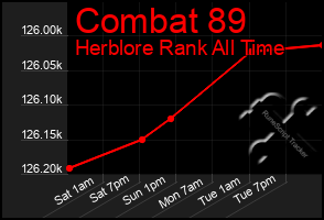 Total Graph of Combat 89