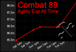 Total Graph of Combat 89