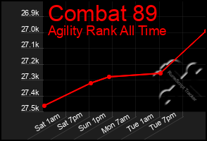 Total Graph of Combat 89