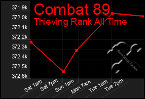 Total Graph of Combat 89