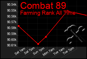 Total Graph of Combat 89