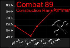 Total Graph of Combat 89