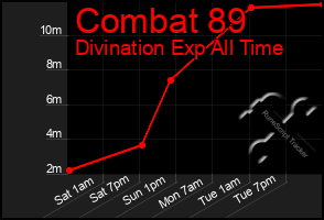 Total Graph of Combat 89