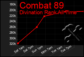 Total Graph of Combat 89