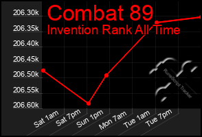 Total Graph of Combat 89