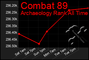 Total Graph of Combat 89