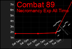 Total Graph of Combat 89