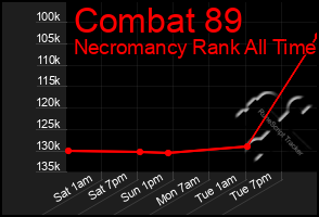 Total Graph of Combat 89