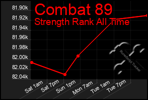 Total Graph of Combat 89