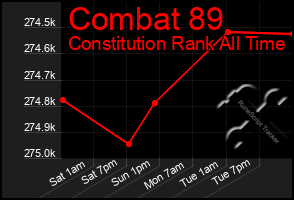 Total Graph of Combat 89