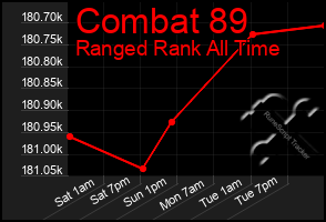 Total Graph of Combat 89