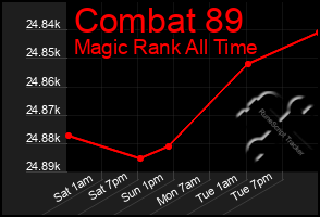 Total Graph of Combat 89