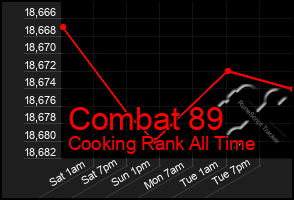 Total Graph of Combat 89